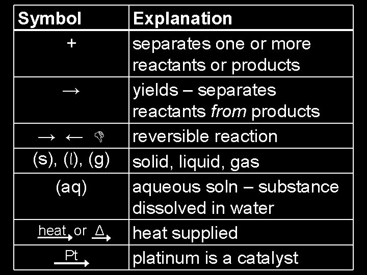 Symbol + Explanation separates one or more reactants or products → yields – separates