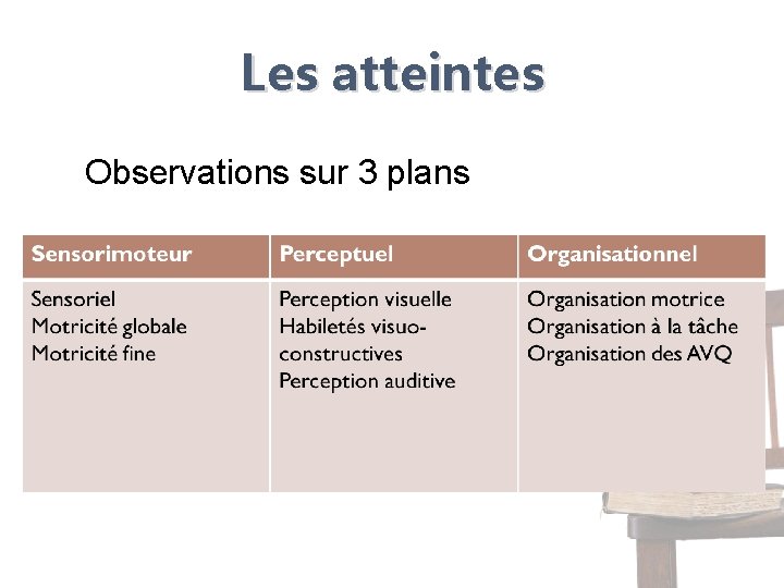 Les atteintes Observations sur 3 plans 