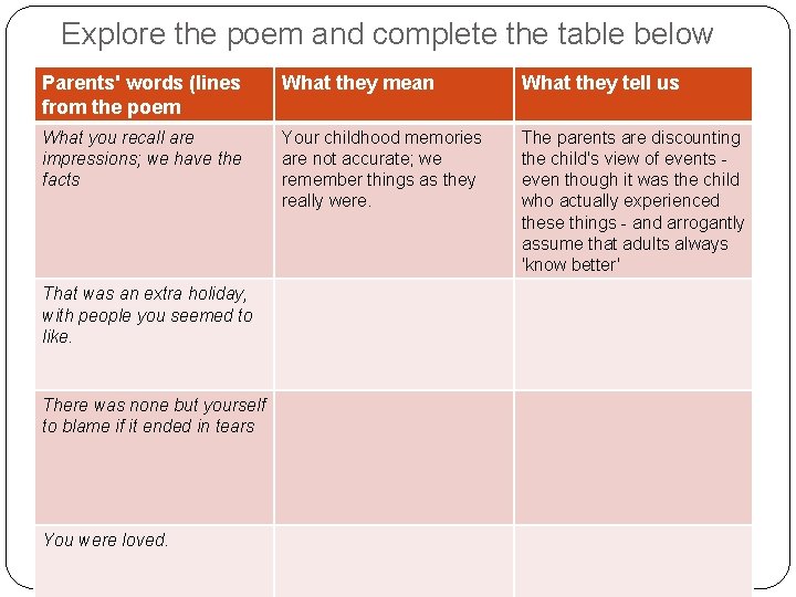 Explore the poem and complete the table below Parents' words (lines from the poem