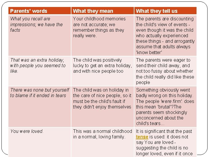Parents' words What they mean What they tell us What you recall are impressions;