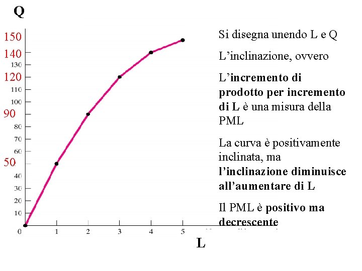 Q 150 140 Si disegna unendo L e Q 120 L’incremento di prodotto per