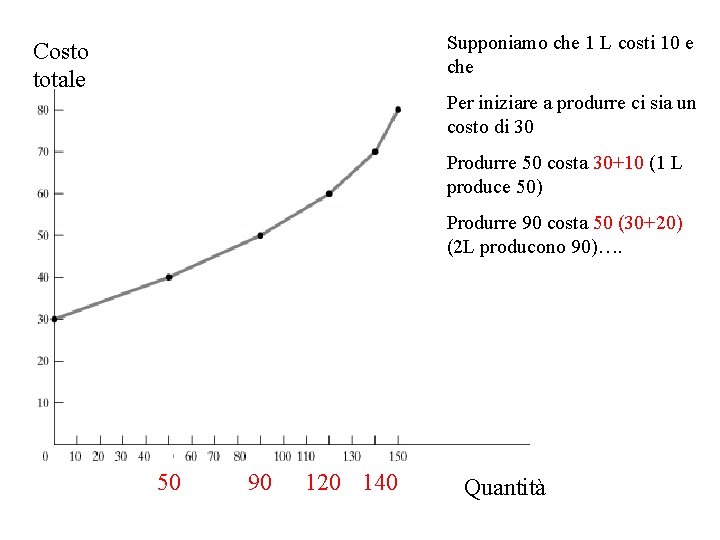 Supponiamo che 1 L costi 10 e che Costo totale Per iniziare a produrre