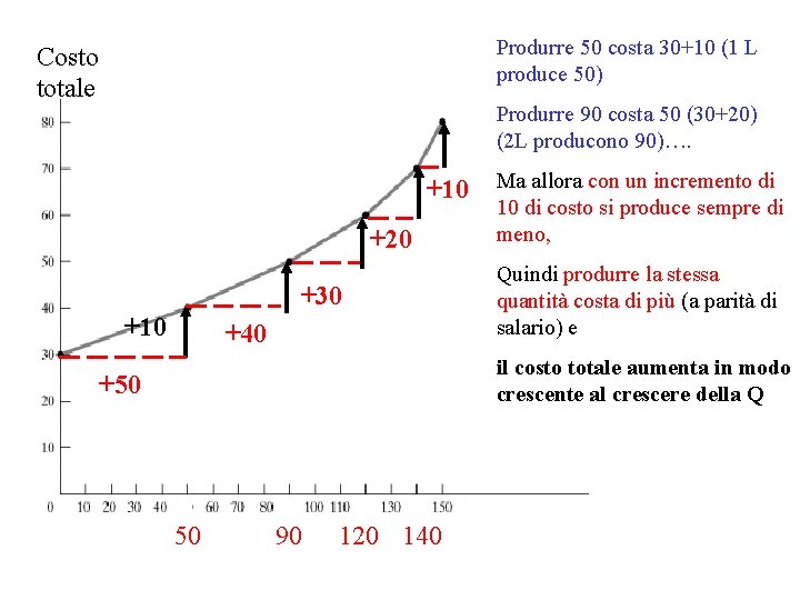 Produrre 50 costa 30+10 (1 L produce 50) Costo totale Produrre 90 costa 50