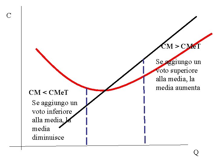 C CM > CMe. T CM < CMe. T Se aggiungo un voto inferiore