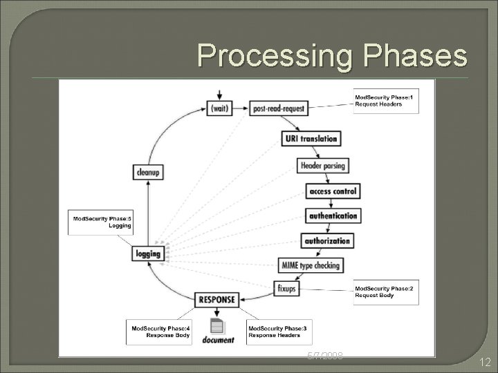 Processing Phases 5/7/2008 12 