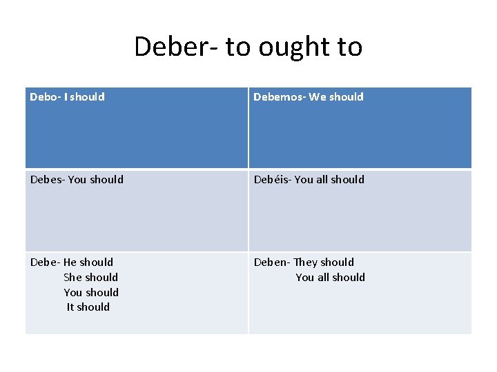 Deber- to ought to Debo- I should Debemos- We should Debes- You should Debéis-