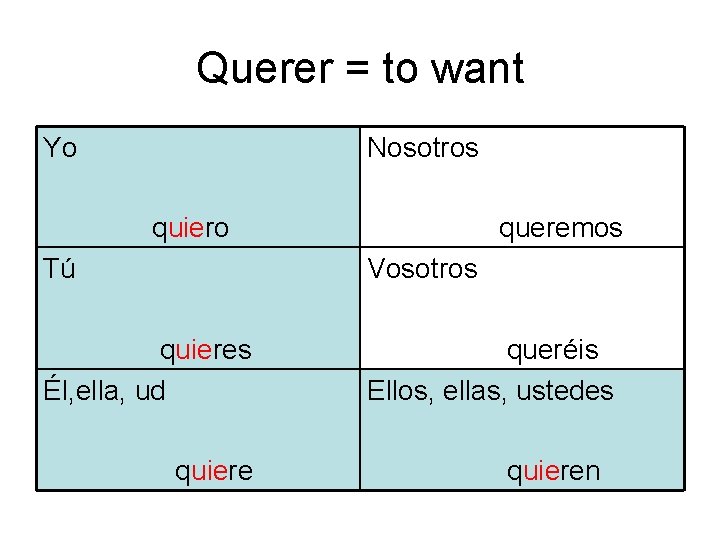 Querer = to want Yo Nosotros quiero queremos Tú Vosotros quieres Él, ella, ud