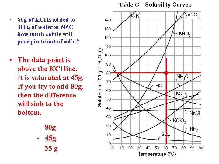  • 80 g of KCl is added to 100 g of water at