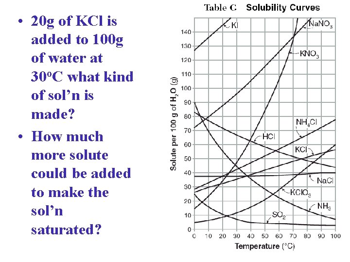  • 20 g of KCl is added to 100 g of water at