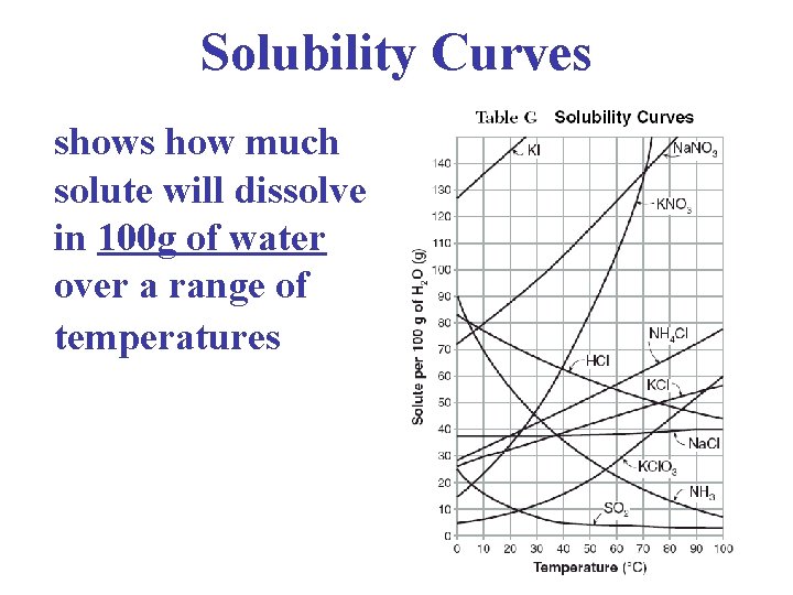 Solubility Curves shows how much solute will dissolve in 100 g of water over