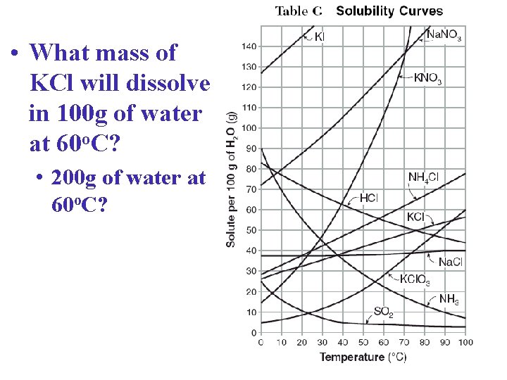  • What mass of KCl will dissolve in 100 g of water at