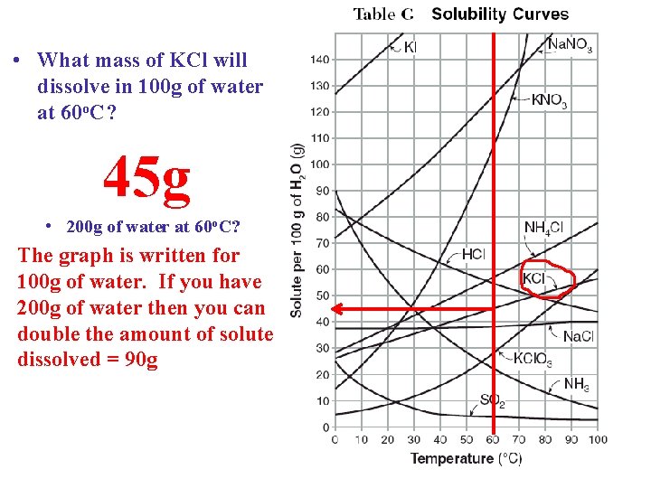  • What mass of KCl will dissolve in 100 g of water at