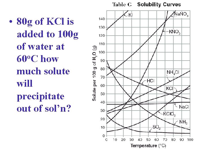  • 80 g of KCl is added to 100 g of water at