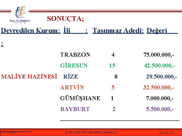 SONUÇTA; Devredilen Kurum: İli : Taşınmaz Adedi: Değeri : MALİYE HAZİNESİ TRABZON 4 75.