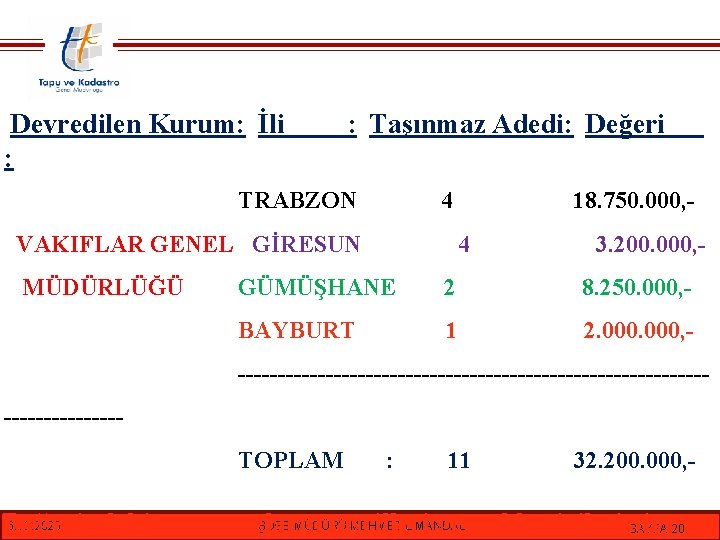 Devredilen Kurum: İli : : Taşınmaz Adedi: Değeri TRABZON 4 VAKIFLAR GENEL GİRESUN MÜDÜRLÜĞÜ