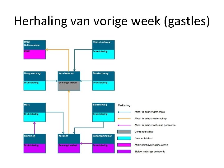 Herhaling van vorige week (gastles) 