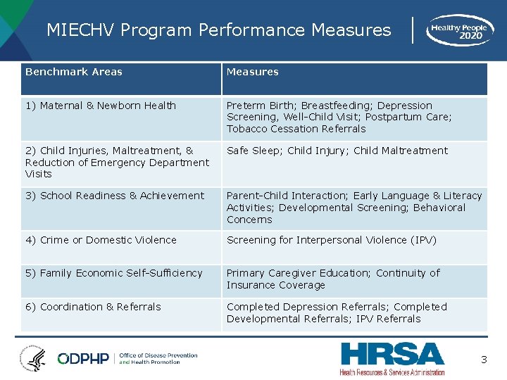 MIECHV Program Performance Measures Benchmark Areas Measures 1) Maternal & Newborn Health Preterm Birth;