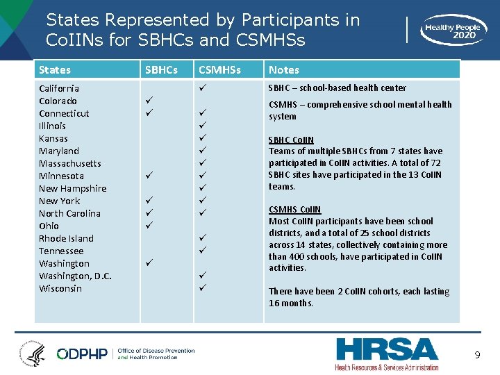 States Represented by Participants in Co. IINs for SBHCs and CSMHSs States California Colorado
