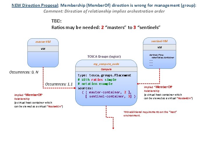 NEW Direction Proposal: Membership (Member. Of) direction is wrong for management (group): Comment: Direction