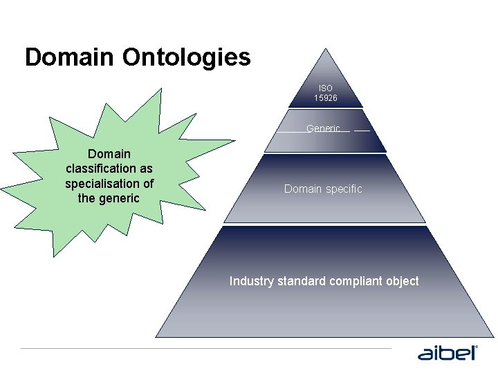 Domain Ontologies ISO 15926 Generic Domain classification as specialisation of the generic Domain specific
