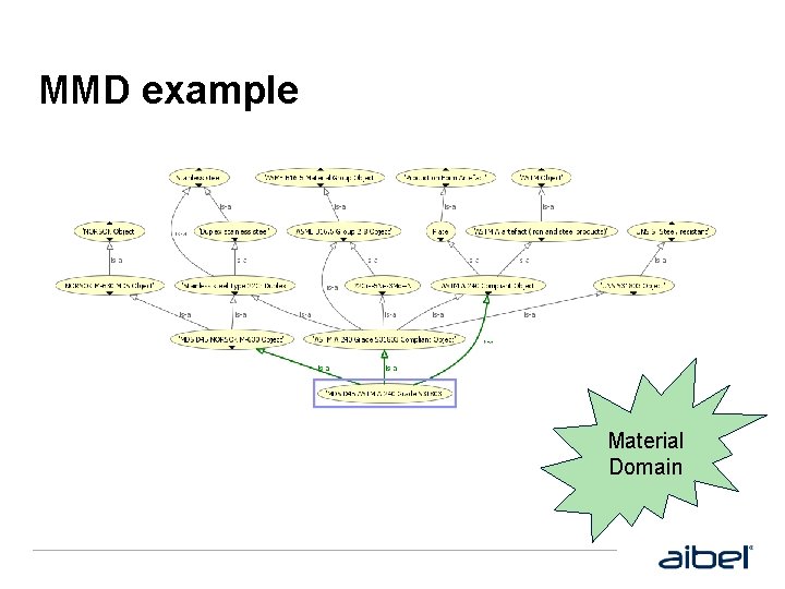 MMD example Material Domain 