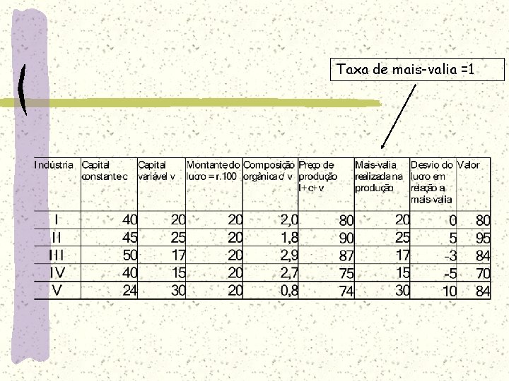 Taxa de mais-valia =1 