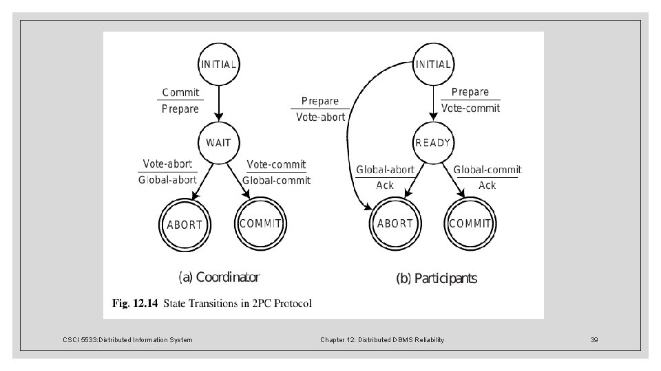 CSCI 5533: Distributed Information System Chapter 12: Distributed DBMS Reliability 39 