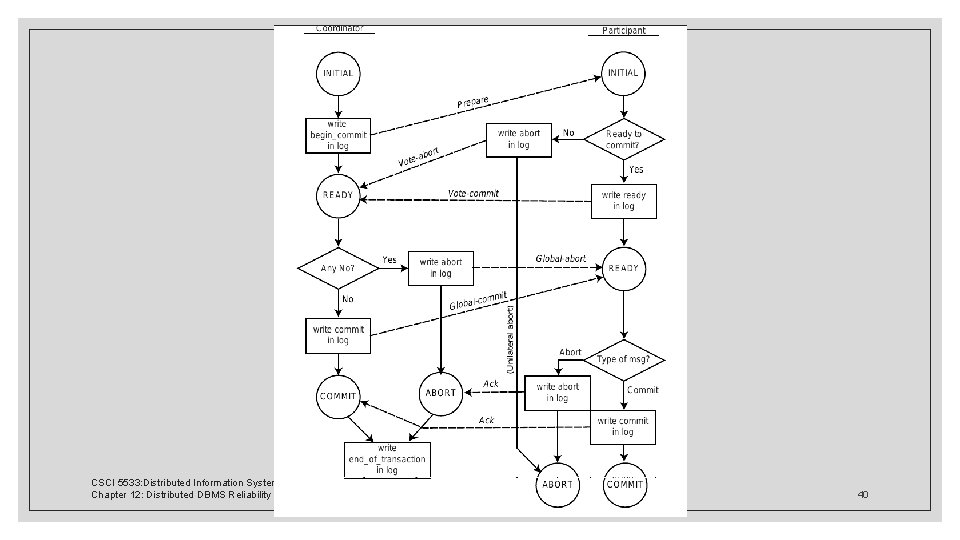 CSCI 5533: Distributed Information System Chapter 12: Distributed DBMS Reliability 40 