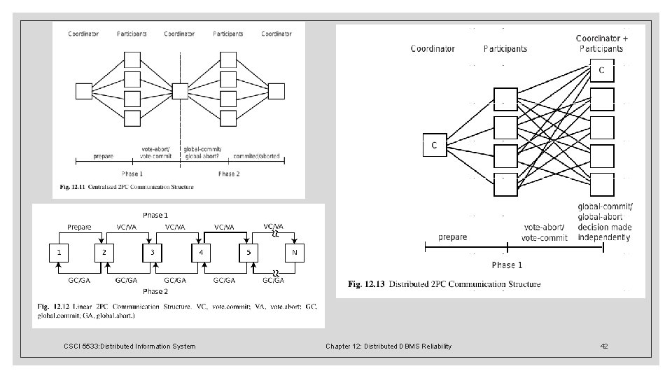 CSCI 5533: Distributed Information System Chapter 12: Distributed DBMS Reliability 42 