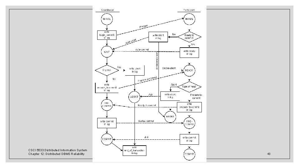 CSCI 5533: Distributed Information System Chapter 12: Distributed DBMS Reliability 48 