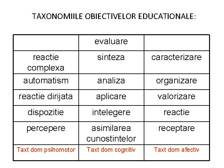 TAXONOMIILE OBIECTIVELOR EDUCATIONALE: evaluare reactie complexa automatism sinteza caracterizare analiza organizare reactie dirijata aplicare