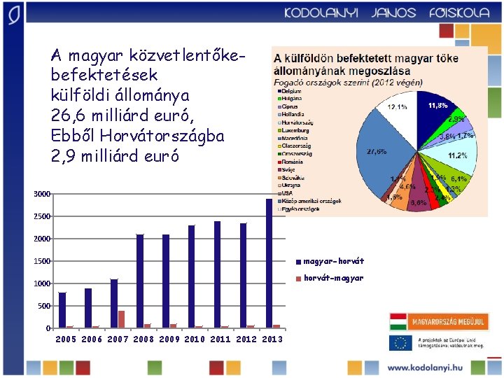 A magyar közvetlentőkebefektetések külföldi állománya 26, 6 milliárd euró, Ebből Horvátországba 2, 9 milliárd