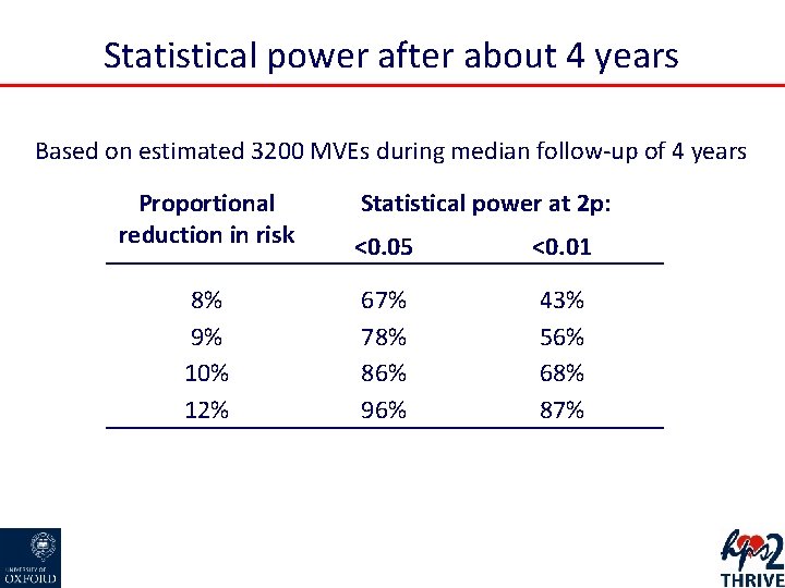 Statistical power after about 4 years Based on estimated 3200 MVEs during median follow-up