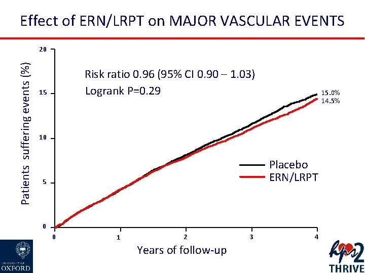 Effect of ERN/LRPT on MAJOR VASCULAR EVENTS Patients suffering events (%) 20 Risk ratio