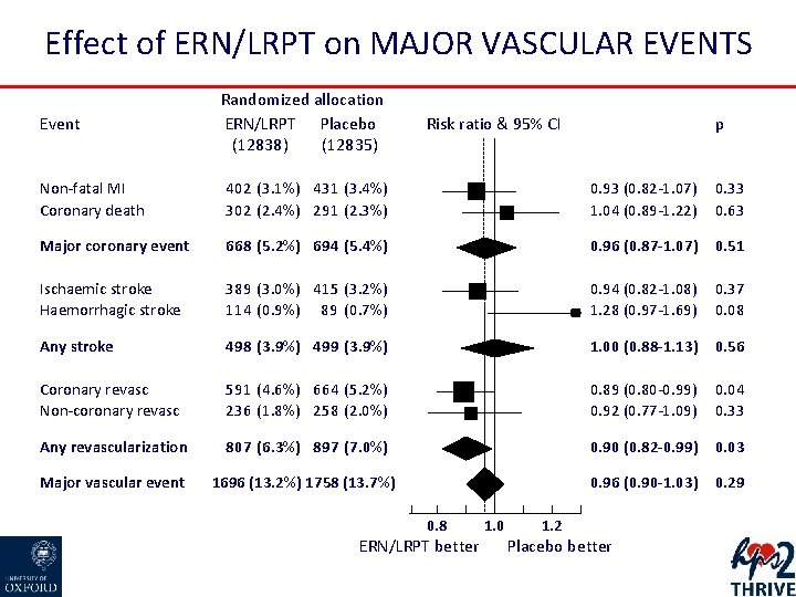 Effect of ERN/LRPT on MAJOR VASCULAR EVENTS Event Randomized allocation ERN/LRPT Placebo (12838) (12835)