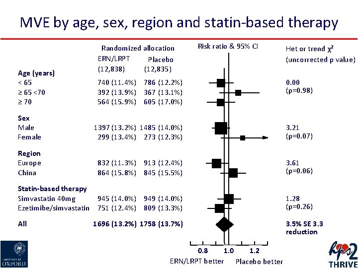 MVE by age, sex, region and statin-based therapy Age (years) < 65 ≥ 65