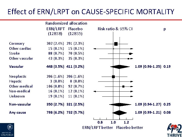 Effect of ERN/LRPT on CAUSE-SPECIFIC MORTALITY Randomized allocation ERN/LRPT Placebo (12838) (12835) Risk ratio