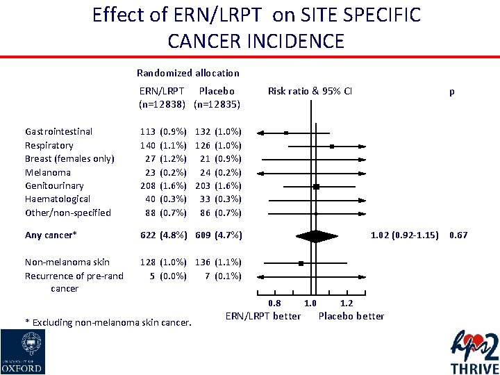 Effect of ERN/LRPT on SITE SPECIFIC CANCER INCIDENCE Randomized allocation ERN/LRPT Placebo (n=12838) (n=12835)