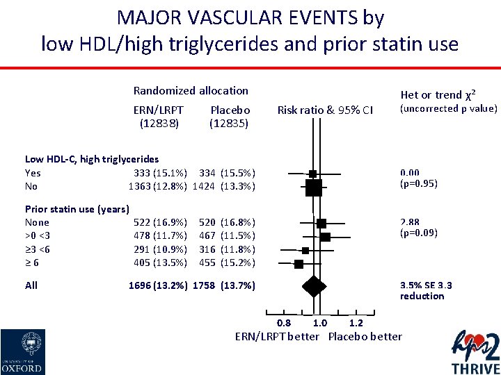 MAJOR VASCULAR EVENTS by low HDL/high triglycerides and prior statin use Randomized allocation ERN/LRPT