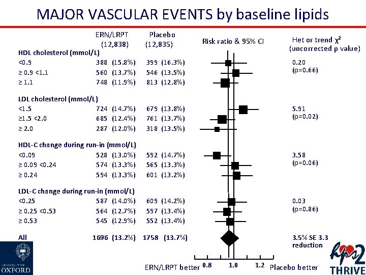 MAJOR VASCULAR EVENTS by baseline lipids ERN/LRPT (12, 838) HDL cholesterol (mmol/L) 388 (15.