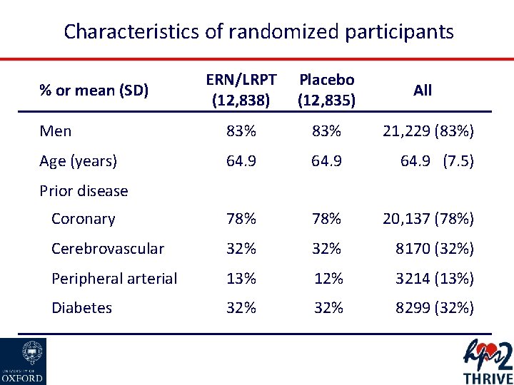 Characteristics of randomized participants ERN/LRPT (12, 838) Placebo (12, 835) Men 83% 21, 229