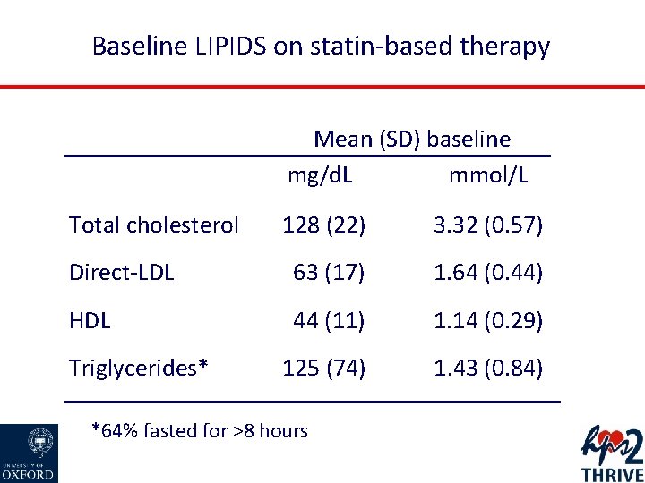 Baseline LIPIDS on statin-based therapy Mean (SD) baseline mg/d. L mmol/L Total cholesterol 128