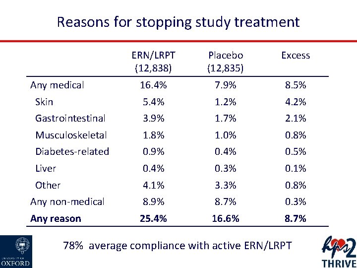 Reasons for stopping study treatment ERN/LRPT (12, 838) Placebo (12, 835) Excess 16. 4%