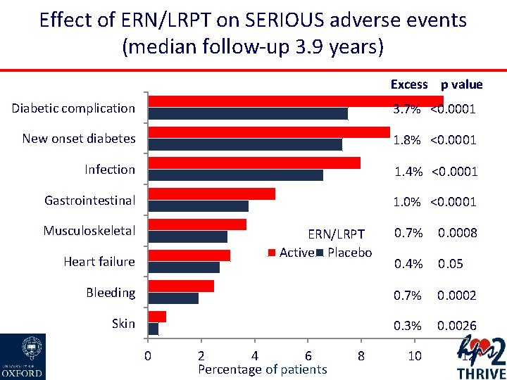 Effect of ERN/LRPT on SERIOUS adverse events (median follow-up 3. 9 years) Excess p