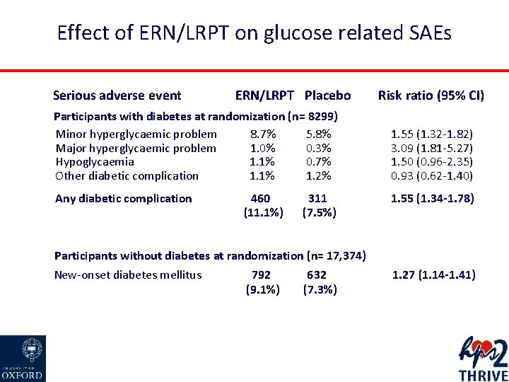 Effect of ERN/LRPT on glucose related SAEs Serious adverse event ERN/LRPT Placebo Risk ratio