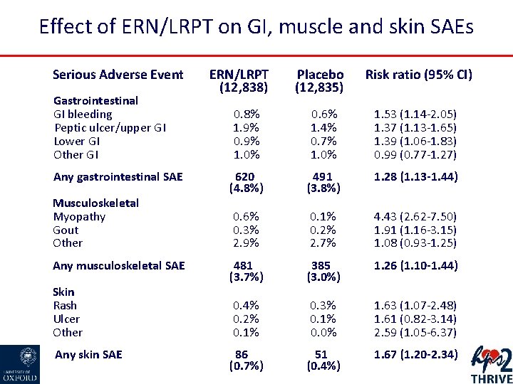 Effect of ERN/LRPT on GI, muscle and skin SAEs Serious Adverse Event Gastrointestinal GI