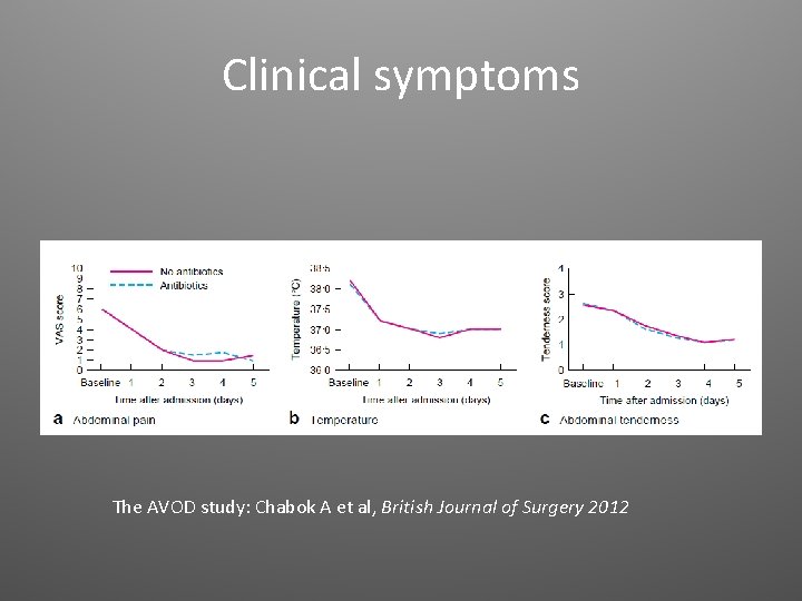Clinical symptoms The AVOD study: Chabok A et al, British Journal of Surgery 2012