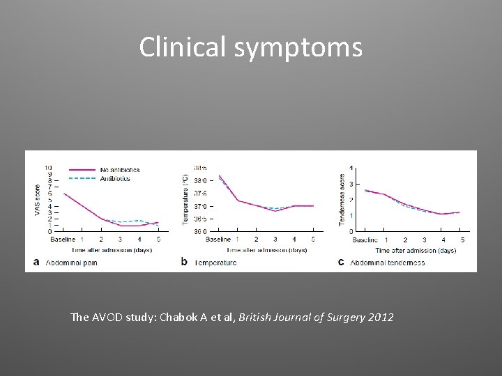 Clinical symptoms The AVOD study: Chabok A et al, British Journal of Surgery 2012