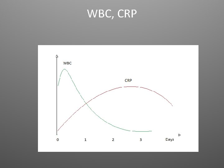 WBC, CRP 