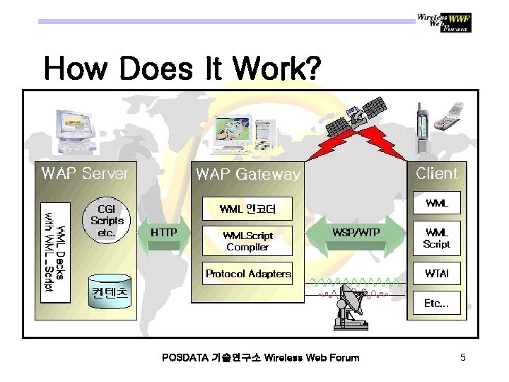 How Does It Work? POSDATA 기술연구소 Wireless Web Forum 5 